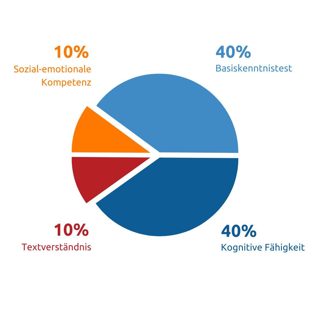 Tortendiagramm mit Darstellung der Gewichtung der Untertests beim MedAT